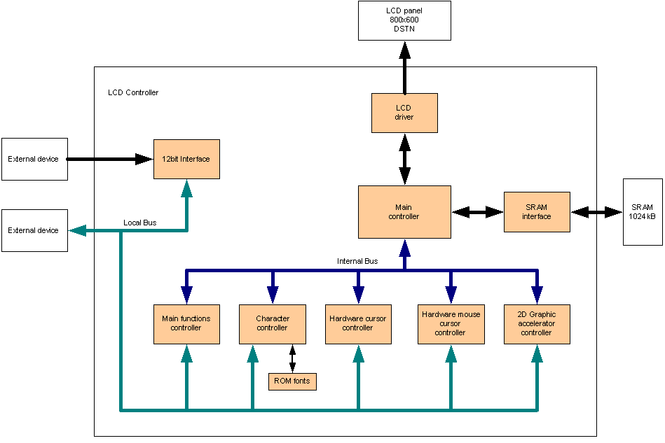LCD controller block schematic